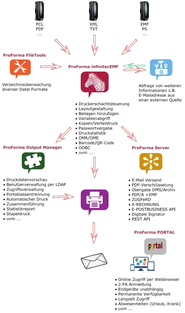 ProForma prinzip grafik